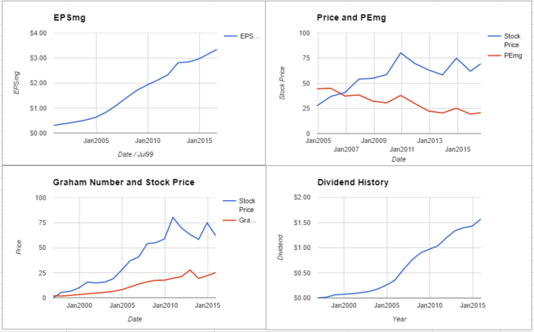 C.H. Robinson Worldwide Inc Valuation – August 2016 $CHRW – ModernGraham