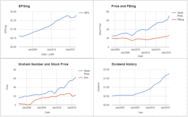 General Mills Inc Valuation – August 2016 $GIS - ModernGraham