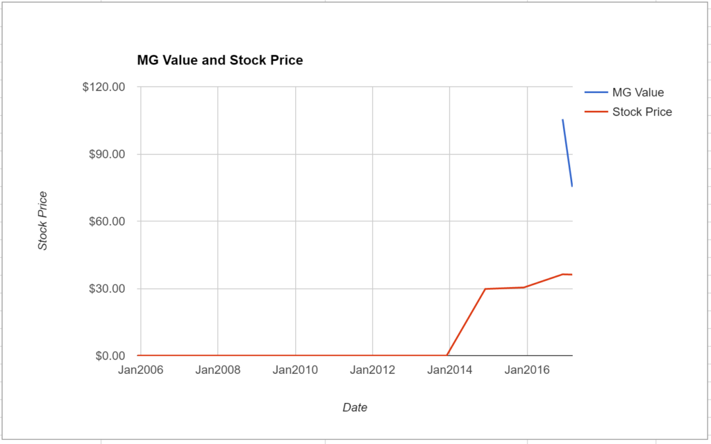 Synchrony Financial Valuation – Initial Coverage $SYF – ModernGraham