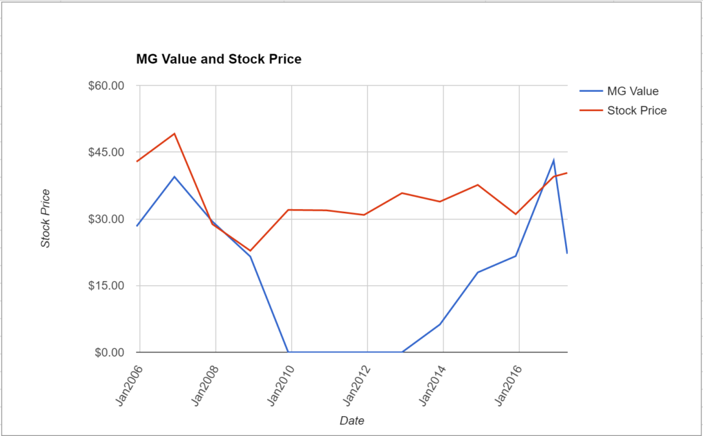 LPT Value Chart – April 2017 – ModernGraham