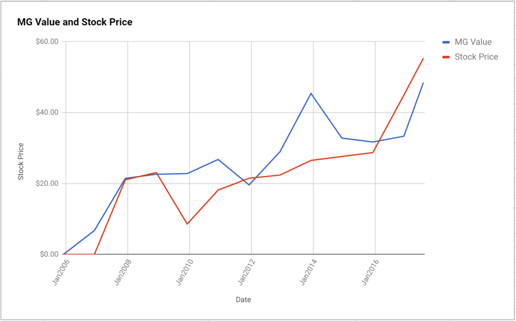 ExlService Holdings Inc Valuation – Initial Coverage $EXLS - ModernGraham