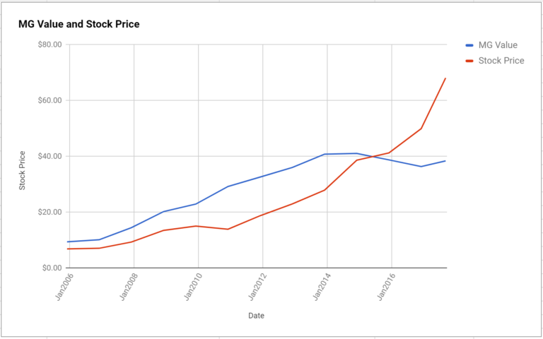 Exponent Inc Valuation – Initial Coverage $EXPO – ModernGraham