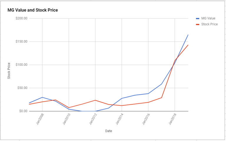 NVIDIA Corp Valuation – January 2019 $NVDA – ModernGraham